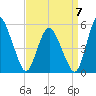Fortescue Creek tide chart for Wednesday, September 7, 2022