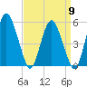 Fortescue Creek tide chart for Friday, September 9, 2022