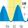 Fortescue Creek tide chart for Monday, October 10, 2022