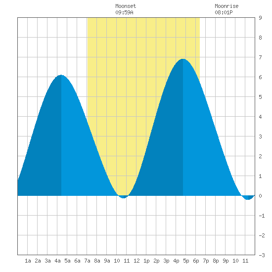 Fortescue Creek tide chart for Wednesday, October 12, 2022