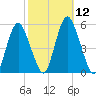 Fortescue Creek tide chart for Wednesday, October 12, 2022