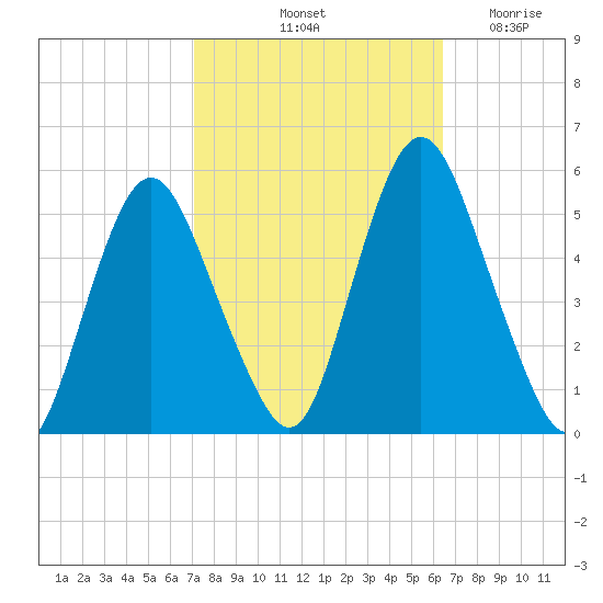 Fortescue Creek tide chart for Thursday, October 13, 2022