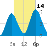 Fortescue Creek tide chart for Friday, October 14, 2022
