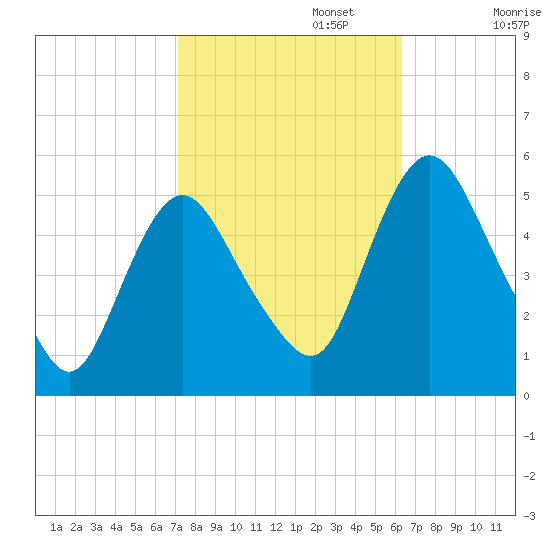 Fortescue Creek tide chart for Sunday, October 16, 2022