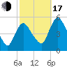 Fortescue Creek tide chart for Monday, October 17, 2022