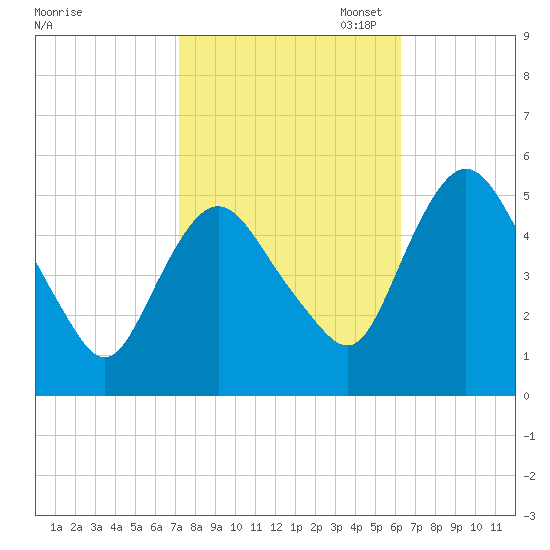 Fortescue Creek tide chart for Tuesday, October 18, 2022