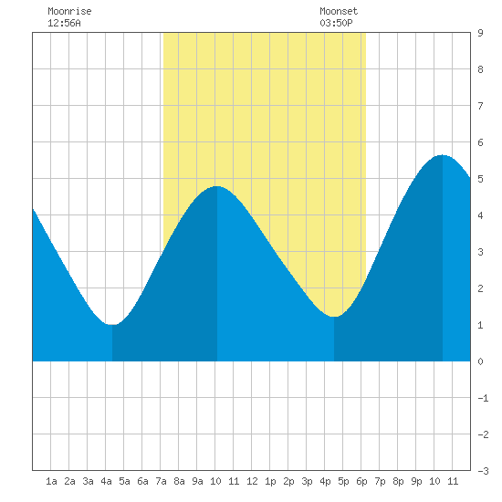 Fortescue Creek tide chart for Wednesday, October 19, 2022