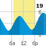 Fortescue Creek tide chart for Wednesday, October 19, 2022
