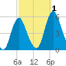 Fortescue Creek tide chart for Saturday, October 1, 2022
