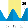 Fortescue Creek tide chart for Thursday, October 20, 2022