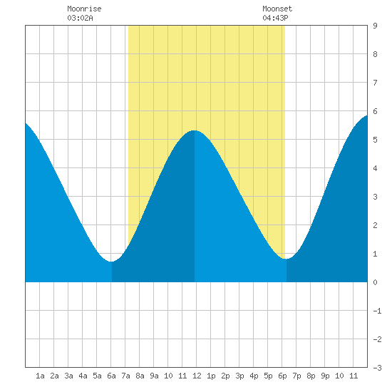 Fortescue Creek tide chart for Friday, October 21, 2022