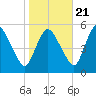 Fortescue Creek tide chart for Friday, October 21, 2022