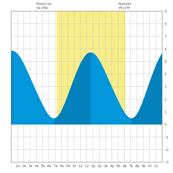 Fortescue Creek tide chart for Saturday, October 22, 2022