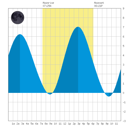 Fortescue Creek tide chart for Tuesday, October 25, 2022