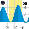 Fortescue Creek tide chart for Tuesday, October 25, 2022