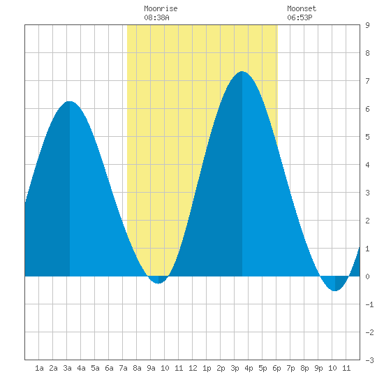 Fortescue Creek tide chart for Wednesday, October 26, 2022
