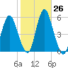 Fortescue Creek tide chart for Wednesday, October 26, 2022
