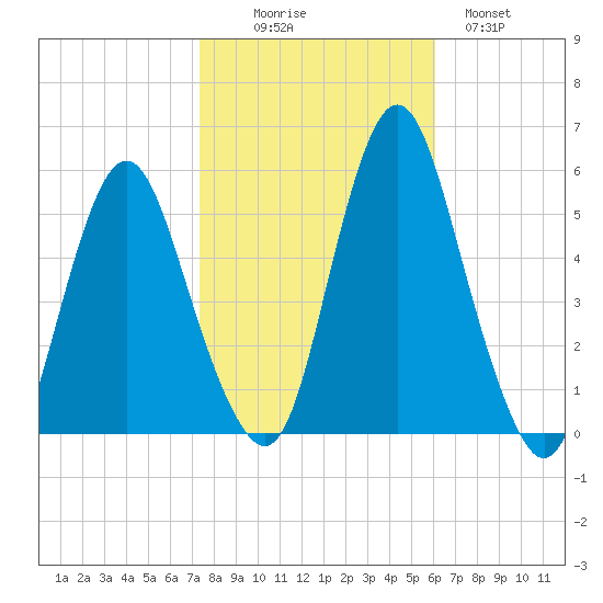 Fortescue Creek tide chart for Thursday, October 27, 2022