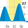 Fortescue Creek tide chart for Thursday, October 27, 2022