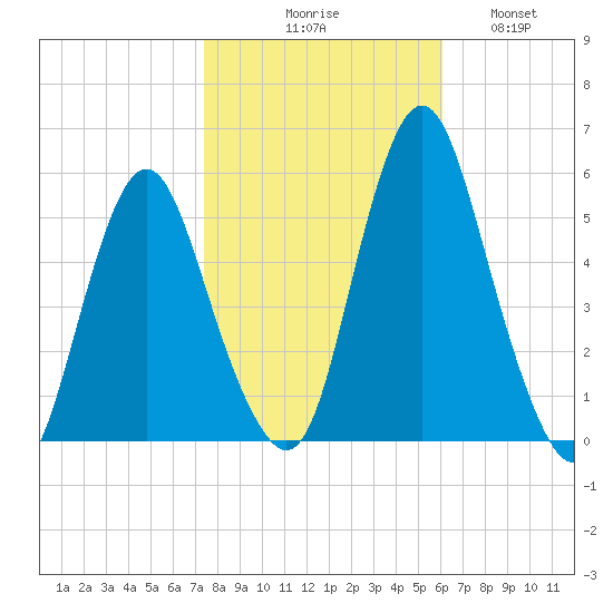 Fortescue Creek tide chart for Friday, October 28, 2022
