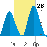Fortescue Creek tide chart for Friday, October 28, 2022