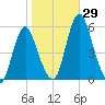 Fortescue Creek tide chart for Saturday, October 29, 2022
