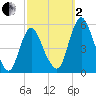 Fortescue Creek tide chart for Sunday, October 2, 2022