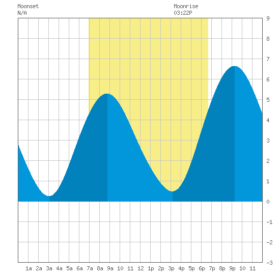 Fortescue Creek tide chart for Monday, October 3, 2022