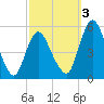 Fortescue Creek tide chart for Monday, October 3, 2022