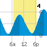 Fortescue Creek tide chart for Tuesday, October 4, 2022