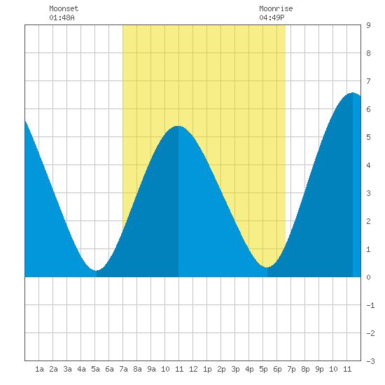 Fortescue Creek tide chart for Wednesday, October 5, 2022