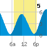 Fortescue Creek tide chart for Wednesday, October 5, 2022