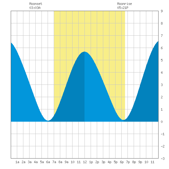 Fortescue Creek tide chart for Thursday, October 6, 2022