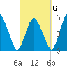 Fortescue Creek tide chart for Thursday, October 6, 2022