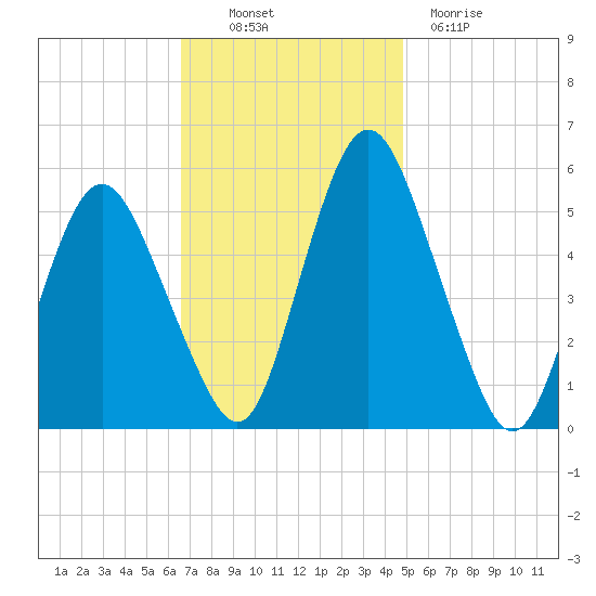Fortescue Creek tide chart for Thursday, November 10, 2022