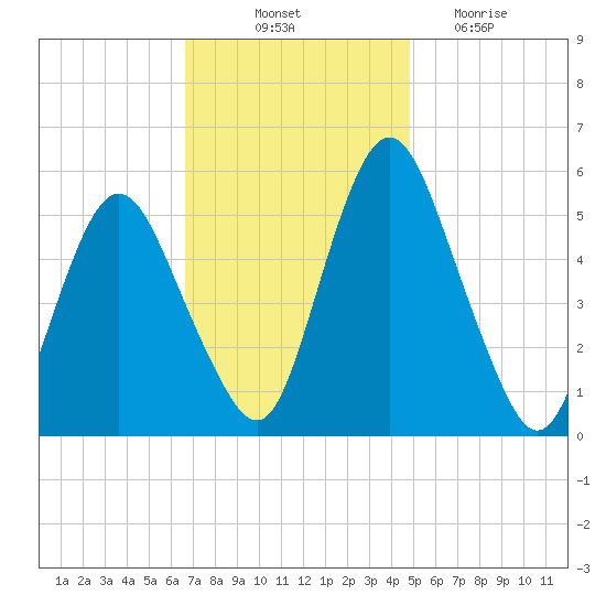 Fortescue Creek tide chart for Friday, November 11, 2022