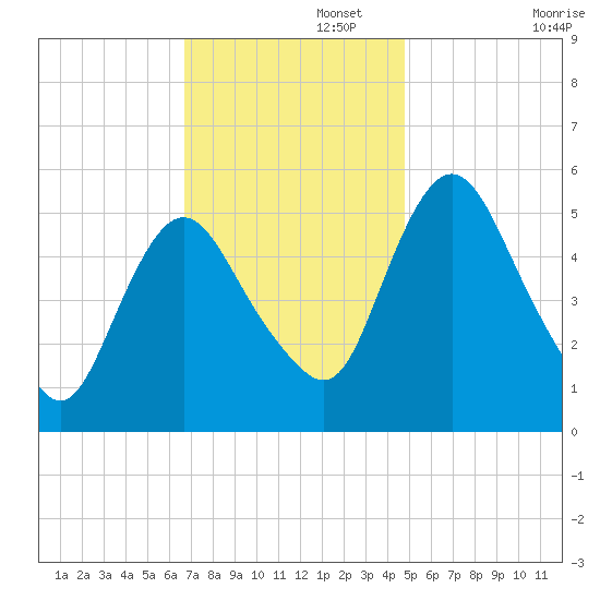 Fortescue Creek tide chart for Tuesday, November 15, 2022