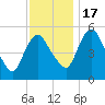 Fortescue Creek tide chart for Thursday, November 17, 2022