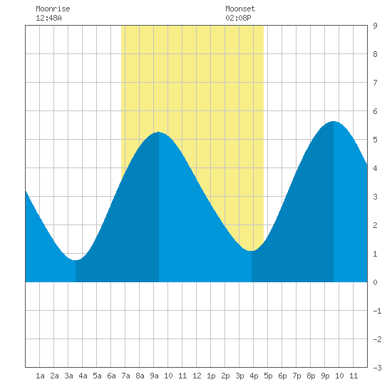 Fortescue Creek tide chart for Friday, November 18, 2022