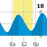 Fortescue Creek tide chart for Friday, November 18, 2022