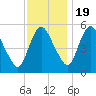 Fortescue Creek tide chart for Saturday, November 19, 2022