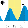 Fortescue Creek tide chart for Tuesday, November 1, 2022