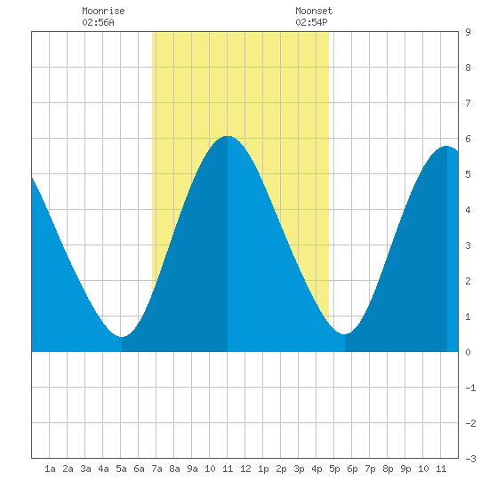 Fortescue Creek tide chart for Sunday, November 20, 2022