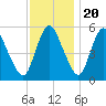 Fortescue Creek tide chart for Sunday, November 20, 2022