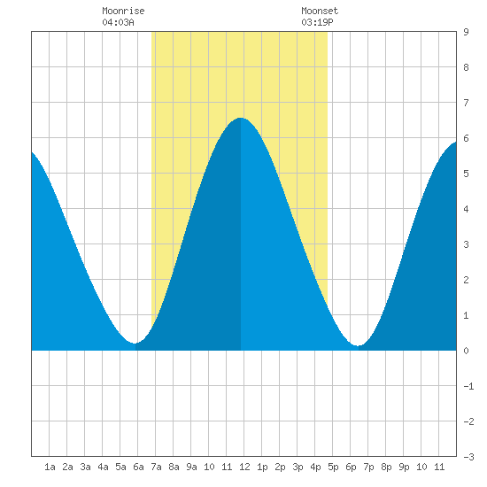 Fortescue Creek tide chart for Monday, November 21, 2022