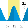 Fortescue Creek tide chart for Monday, November 21, 2022