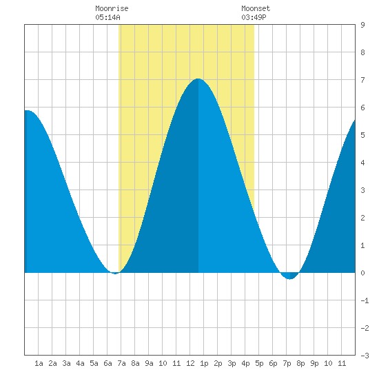 Fortescue Creek tide chart for Tuesday, November 22, 2022