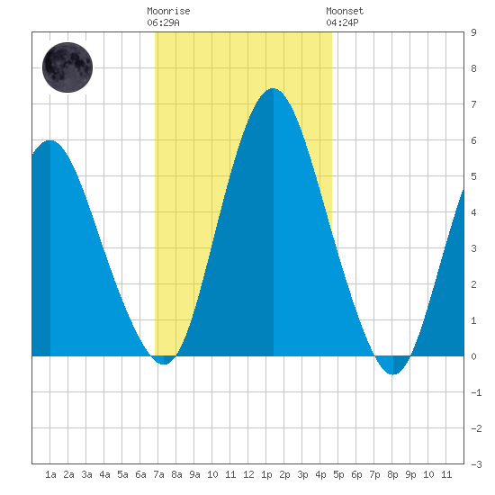 Fortescue Creek tide chart for Wednesday, November 23, 2022