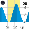 Fortescue Creek tide chart for Wednesday, November 23, 2022
