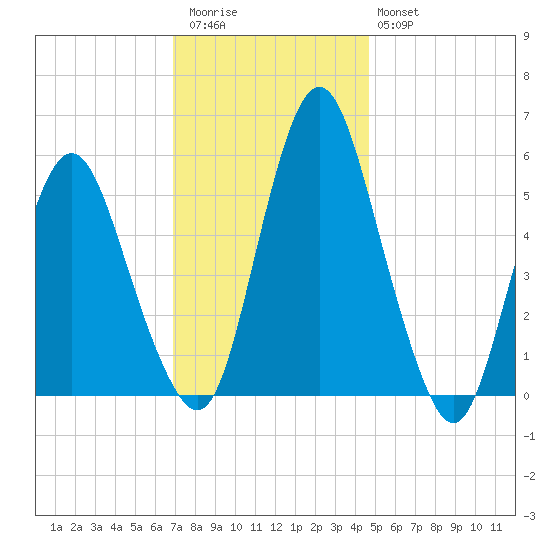 Fortescue Creek tide chart for Thursday, November 24, 2022